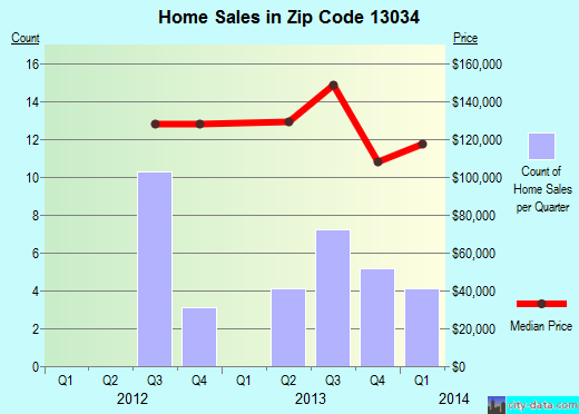 Zip code 13034 (AURELIUS, New York) real estate house value trends