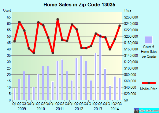 Zip code 13035 (CAZENOVIA, New York) real estate house value trends
