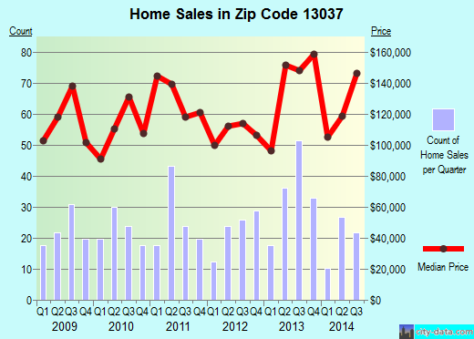 Zip code 13037 (CHITTENANGO, New York) real estate house value trends