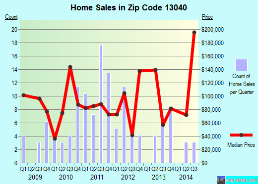 Zip code 13040 (, New York) real estate house value trends