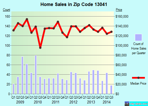 Zip code 13041 (CLAY, New York) real estate house value trends