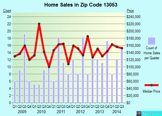 Zip code 13053 (Dryden, New York) real estate house value trends