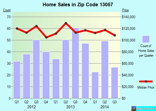 Zip code 13057 (EAST SYRACUSE, New York) real estate house value trends