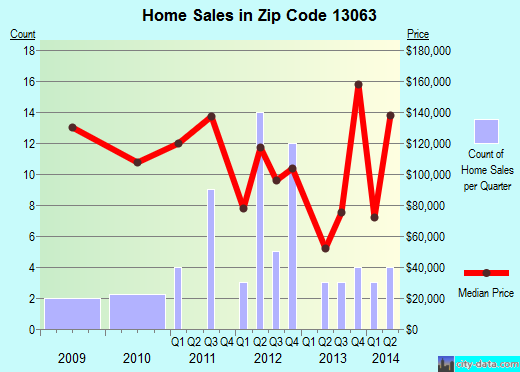Zip code 13063 (Fabius, New York) real estate house value trends