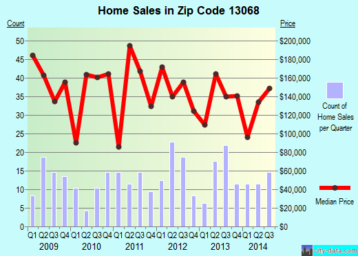 Zip code 13068 (FREEVILLE, New York) real estate house value trends