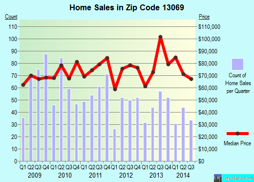 Zip code 13069 (FULTON, New York) real estate house value trends