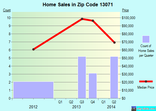 Zip code 13071 (, New York) real estate house value trends