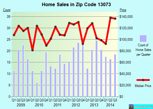 Zip code 13073 (GROTON, New York) real estate house value trends