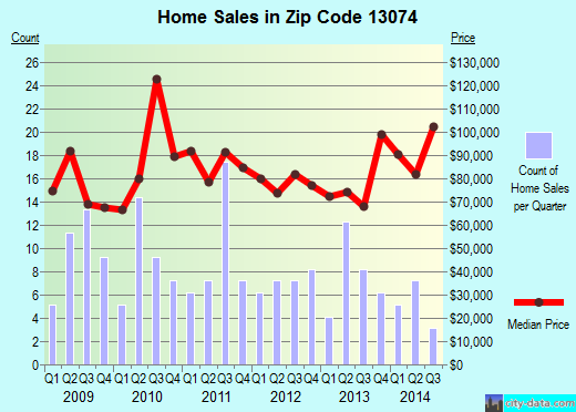 Zip code 13074 (HANNIBAL, New York) real estate house value trends