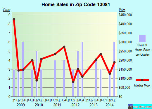Zip code 13081 (, New York) real estate house value trends