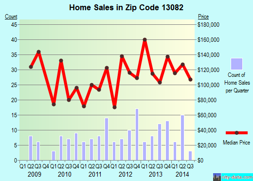 Zip code 13082 (, New York) real estate house value trends