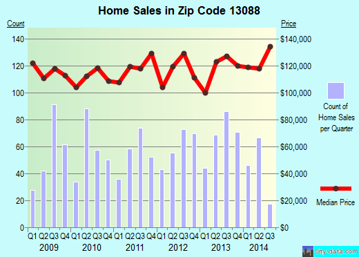 Zip code 13088 (Liverpool, New York) real estate house value trends