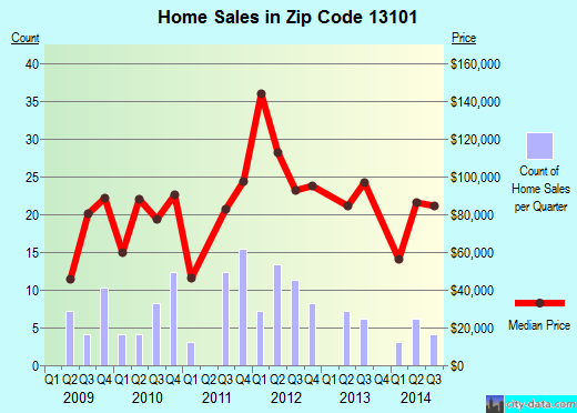 Zip code 13101 (MC GRAW, New York) real estate house value trends