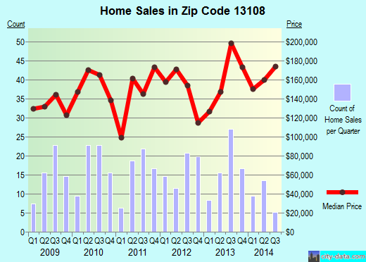 Zip code 13108 (MARCELLUS, New York) real estate house value trends