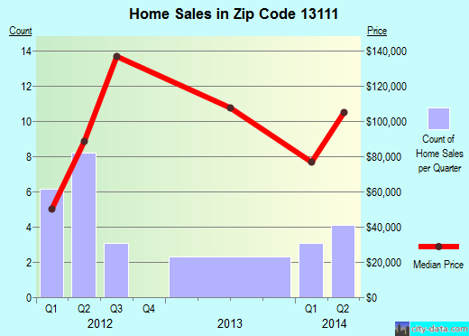 Zip code 13111 (, New York) real estate house value trends