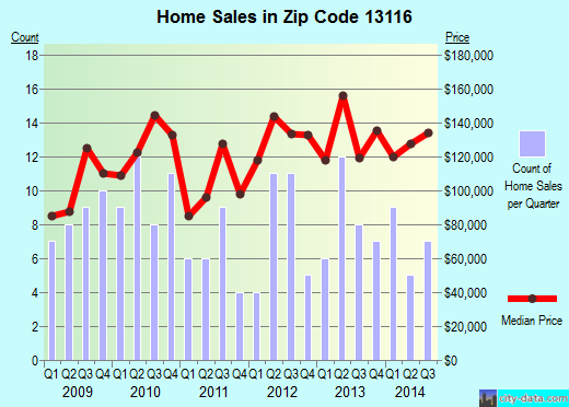 Zip code 13116 (Minoa, New York) real estate house value trends