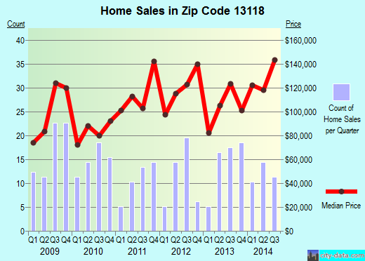 Zip code 13118 (MORAVIA, New York) real estate house value trends