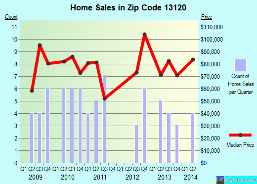 Zip code 13120 (Nedrow, New York) real estate house value trends