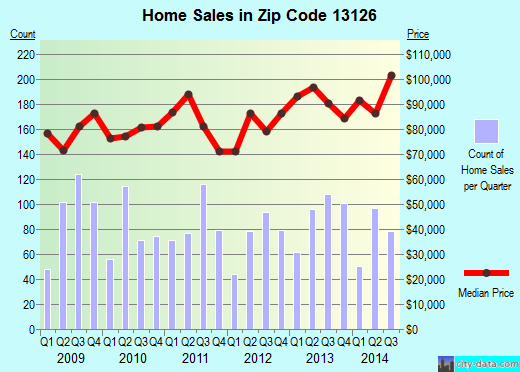 Zip code 13126 (Oswego, New York) real estate house value trends