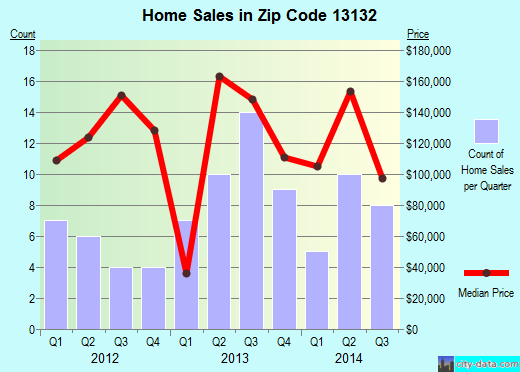 Zip code 13132 (Sand Ridge, New York) real estate house value trends