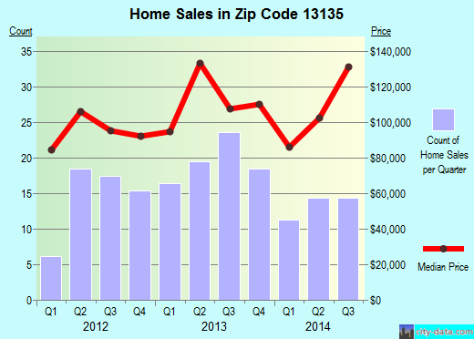 Zip code 13135 (Phoenix, New York) real estate house value trends