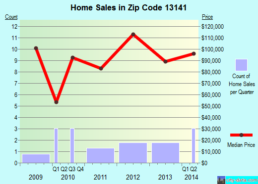 Zip code 13141 (Preble, New York) real estate house value trends