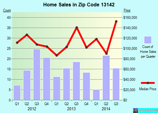 Zip code 13142 (Pulaski, New York) real estate house value trends
