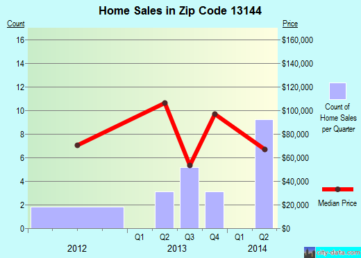 Zip code 13144 (Richland, New York) real estate house value trends