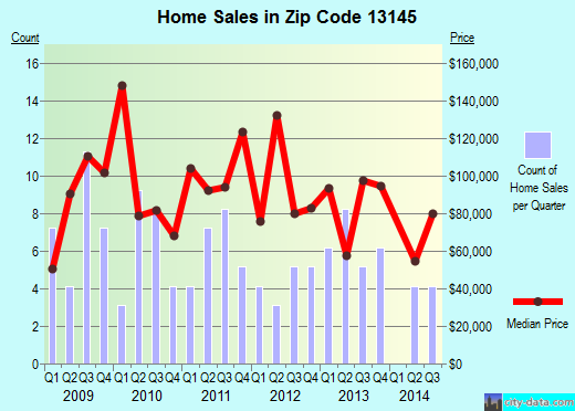 13145 Zip Code Sandy Creek New York Profile Homes Apartments