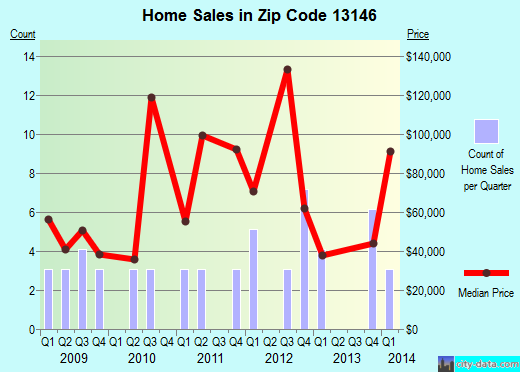Zip code 13146 (Savannah, New York) real estate house value trends
