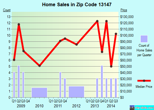 Zip code 13147 (, New York) real estate house value trends