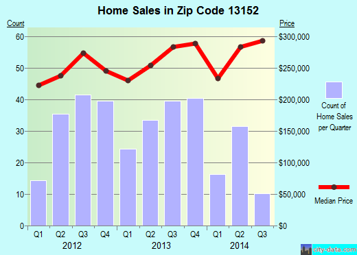 Zip code 13152 (SKANEATELES, New York) real estate house value trends