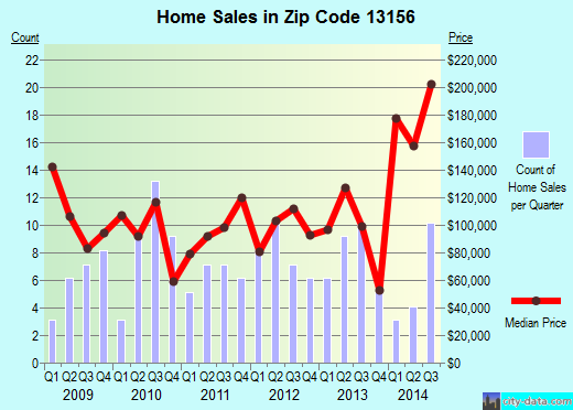 Zip code 13156 (STERLING, New York) real estate house value trends