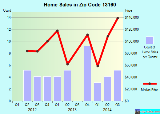 Zip code 13160 (UNION SPRINGS, New York) real estate house value trends