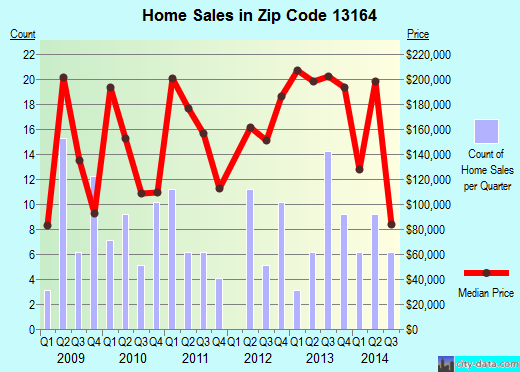 Zip code 13164 (, New York) real estate house value trends
