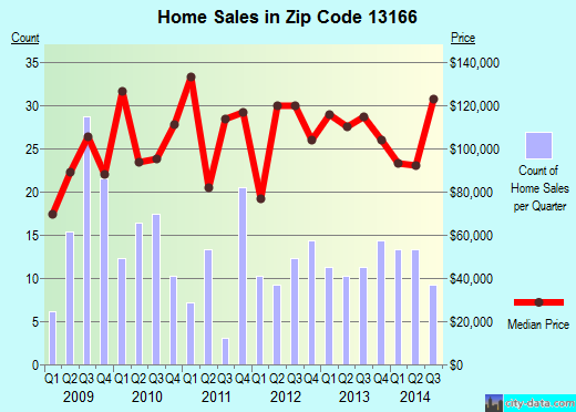 Zip code 13166 (Weedsport, New York) real estate house value trends