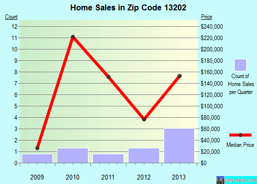 Zip code 13202 (Syracuse, New York) real estate house value trends