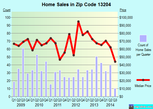 Zip code 13204 (Syracuse, New York) real estate house value trends