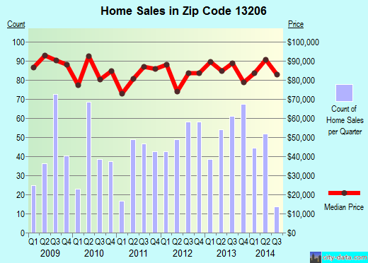 Zip code 13206 (SYRACUSE, New York) real estate house value trends