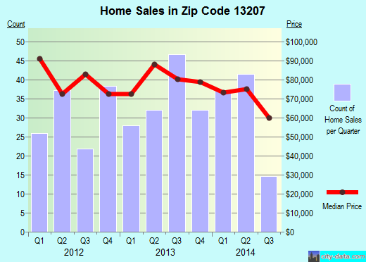 Zip code 13207 (SYRACUSE, New York) real estate house value trends