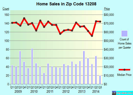 Zip code 13208 (Syracuse, New York) real estate house value trends