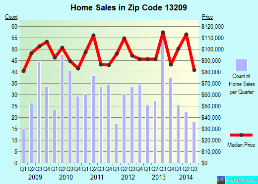 Zip code 13209 (SYRACUSE, New York) real estate house value trends