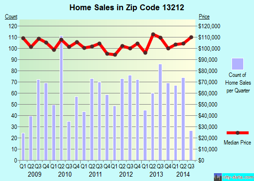Zip code 13212 (Syracuse, New York) real estate house value trends