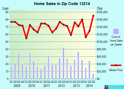 Zip code 13214 (Syracuse, New York) real estate house value trends