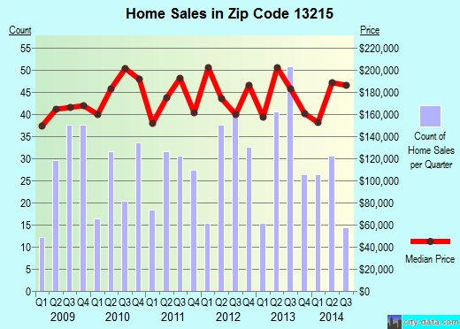 Zip code 13215 (Syracuse, New York) real estate house value trends