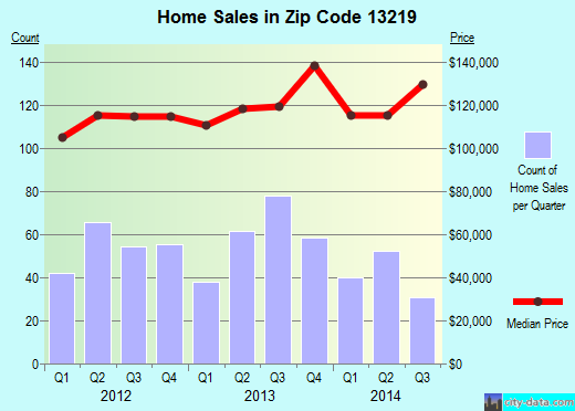 Zip code 13219 (Fairmount, New York) real estate house value trends