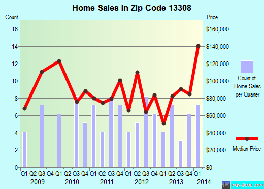 Zip code 13308 (, New York) real estate house value trends