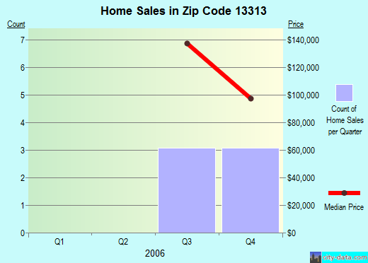 Zip code 13313 (Bridgewater, New York) real estate house value trends