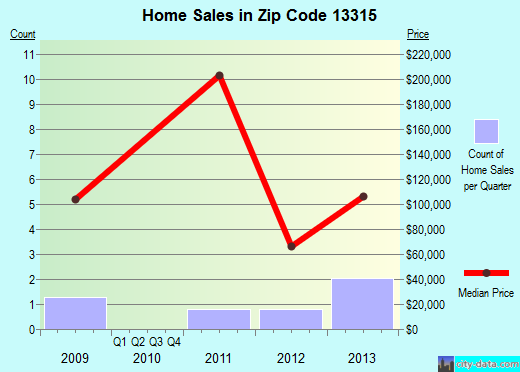 Zip code 13315 (, New York) real estate house value trends