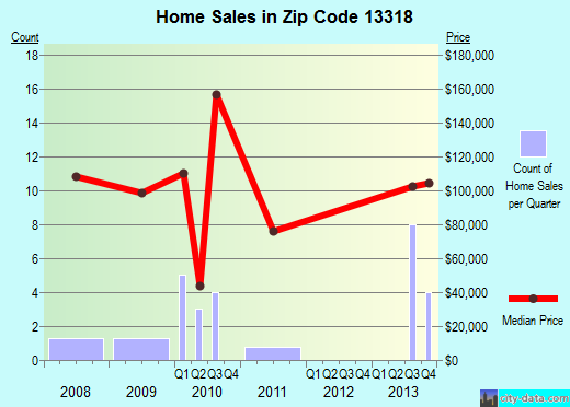 Zip code 13318 (, New York) real estate house value trends